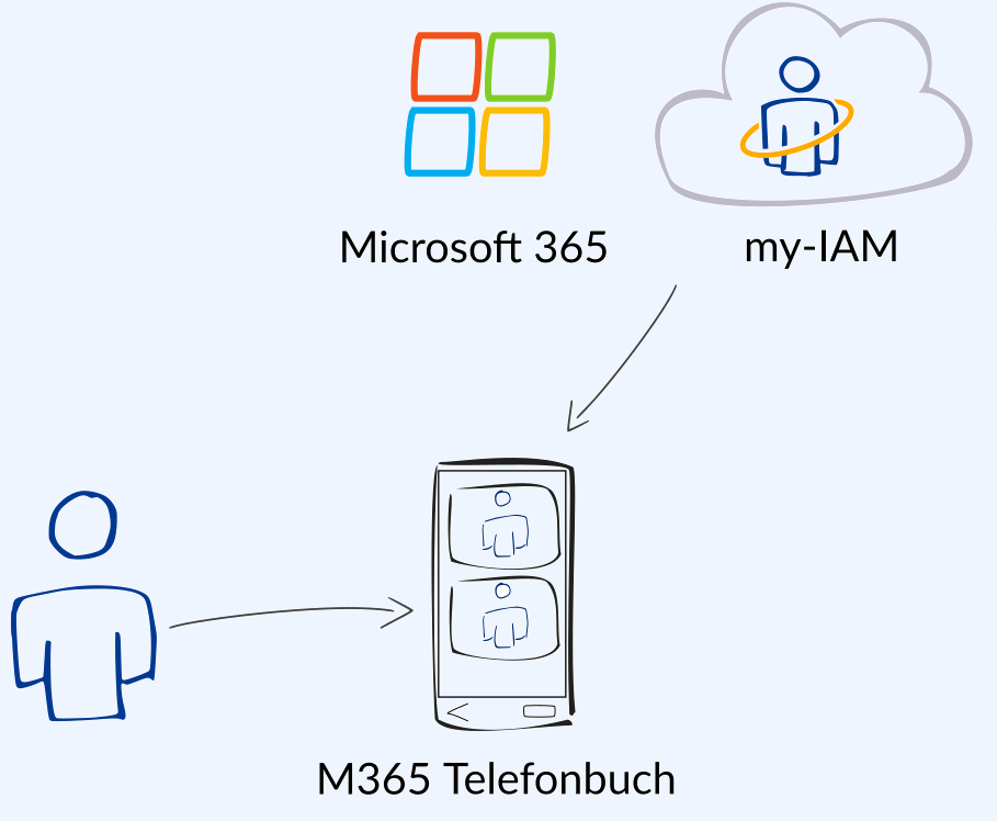 Microsoft 365 Daten besser finden mit my-IAM Telefonbuch