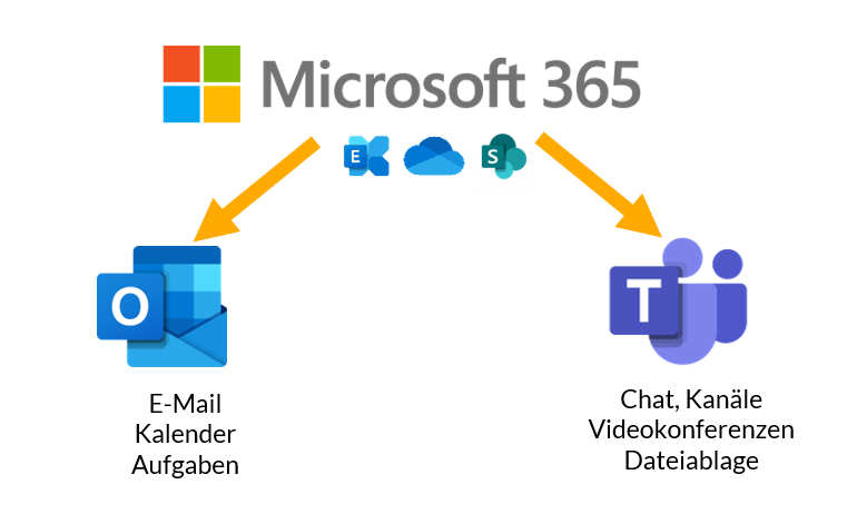 Microsoft Outlook oder Teams - Aufgaben und Funktionen
