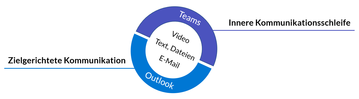 Teams und Outlook parallel - Basics