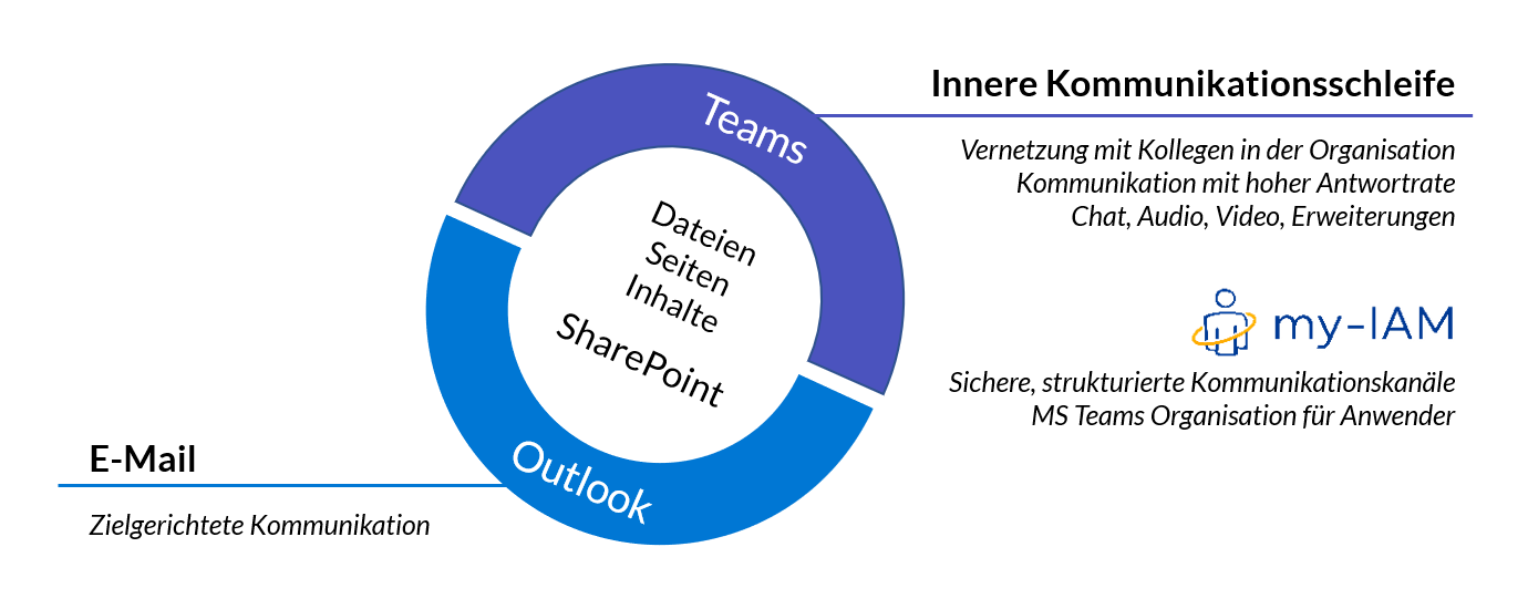 Teams und Outlook parallel nutzen - Uebersicht und Erklaerung