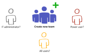 Who creates new teams? Admin? User? Power user?