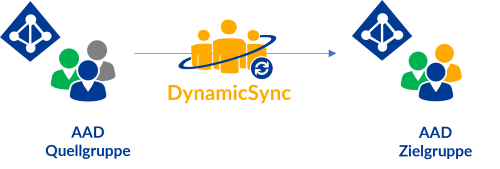 Dynamische AD Gruppen in Teams - mit DynamicSync