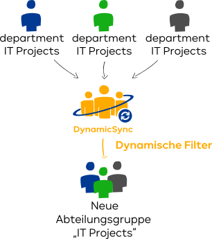 Attributbasierte Mitgliedschaften mit DynamicSync