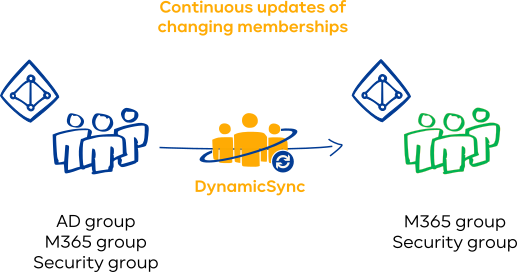 Group-based synchronization in Azure