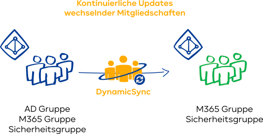 Gruppenbasierte Synchronisierung in Azure mit DynamicSync