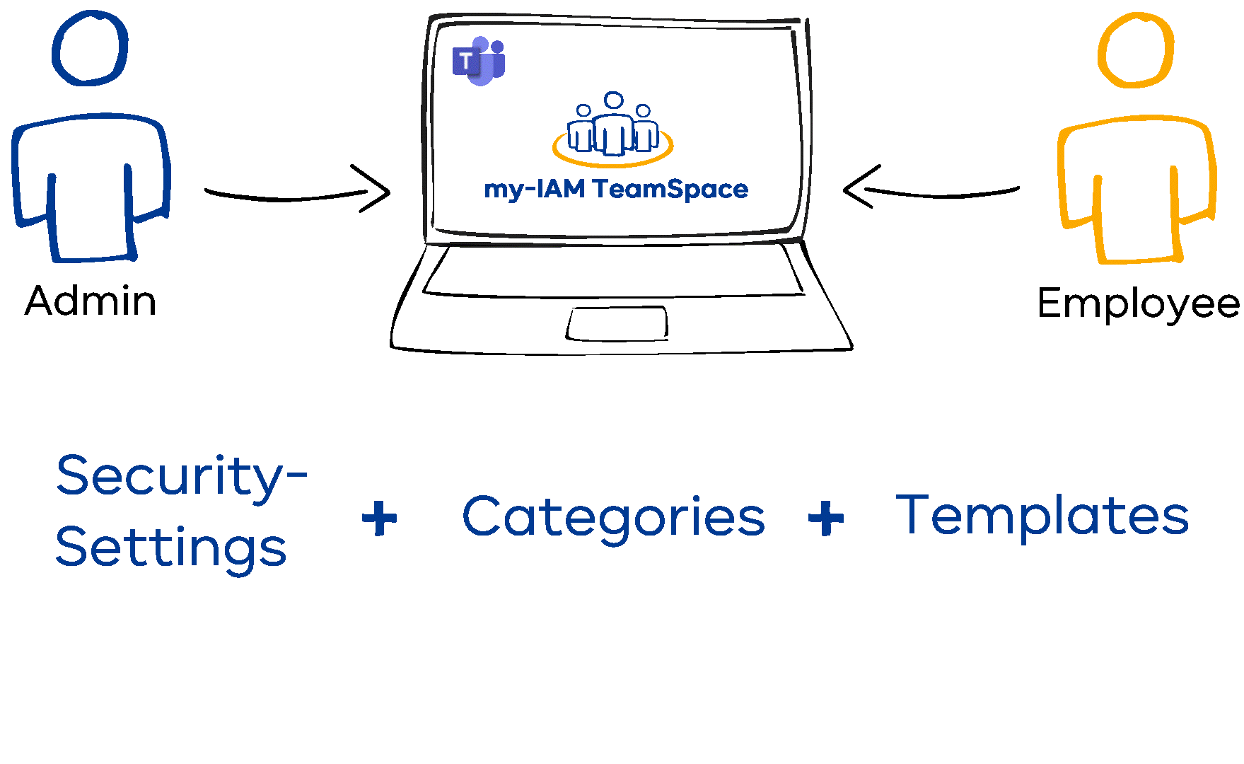 Compliance-oriented Teams management with my-IAM TeamSpace